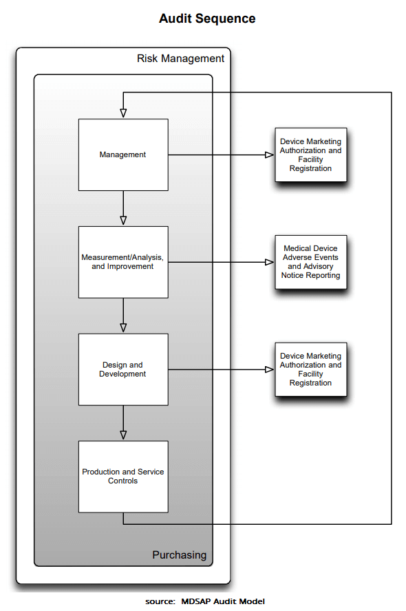 MDSAP_audit_sequence