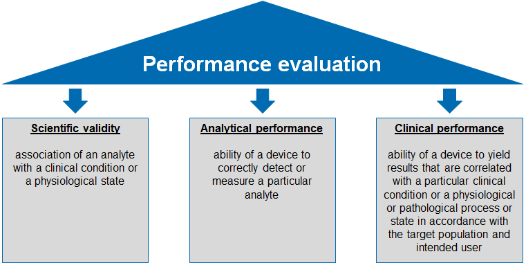 performance evaluation
